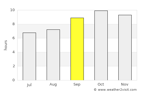 Bāqim as Sūq average rain in September