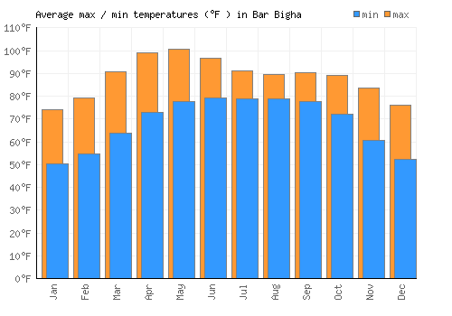 Bar Bigha average minimum / maximum temperatures (Fahrenheit)