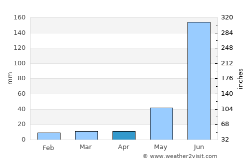 Bar Bigha average rain in April