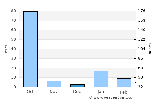 Bar Bigha average rain in December