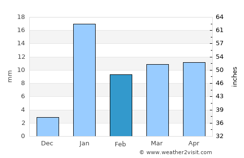Bar Bigha average rain in February