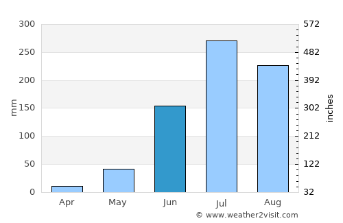 Bar Bigha average rain in June