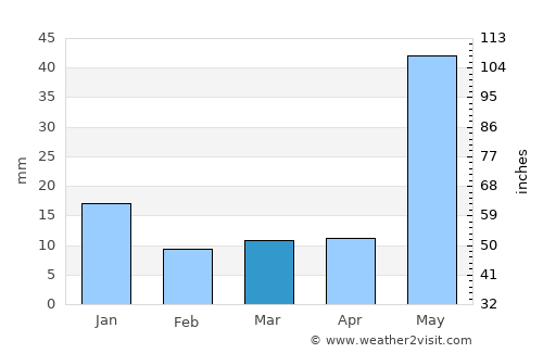 Bar Bigha average rain in March