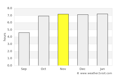 Bar Bigha average rain in November