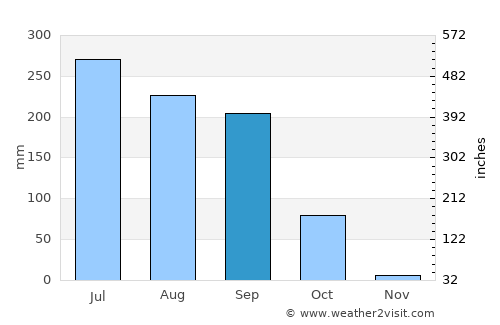 Bar Bigha average rain in September