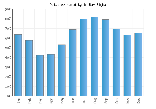 Bar Bigha relative humidity averages