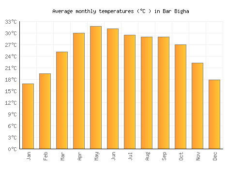Bar Bigha average temperature chart (Celsius)
