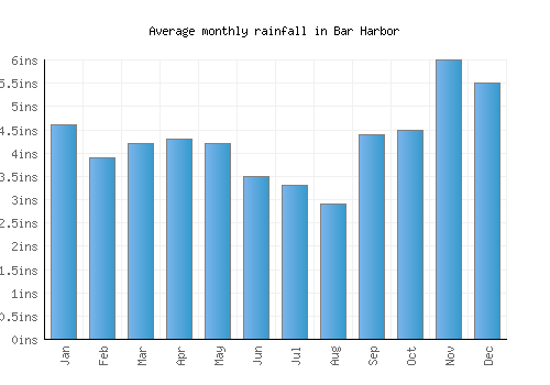 Bar Harbor monthly rainfall chart (inches)