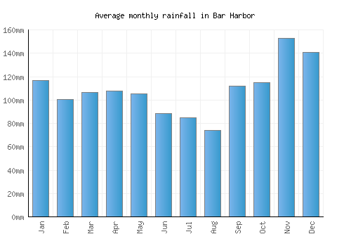 Bar Harbor monthly rainfall chart (mm)
