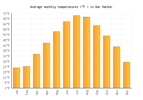 Bar Harbor average temperature chart (Fahrenheit)