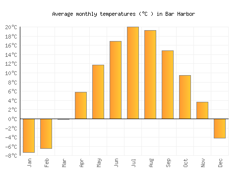 Bar Harbor average temperature chart (Celsius)