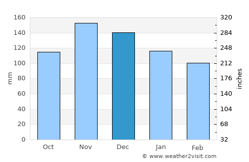 Bar Harbor average rain in December