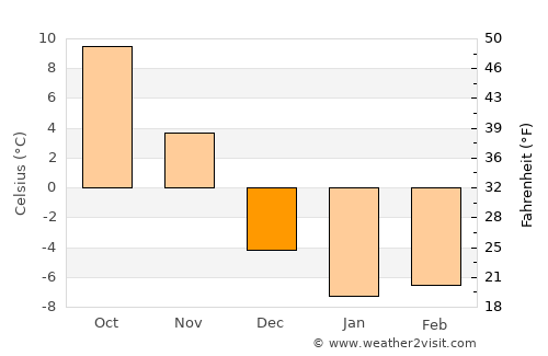Bar Harbor average temperature in December