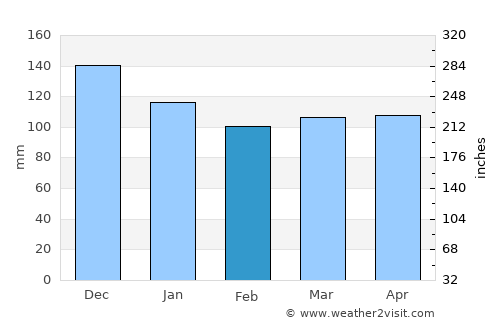Bar Harbor average rain in February