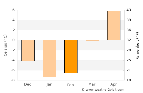 Bar Harbor average temperature in February
