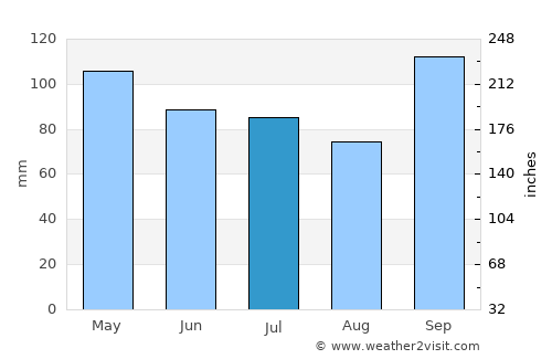 Bar Harbor average rain in July