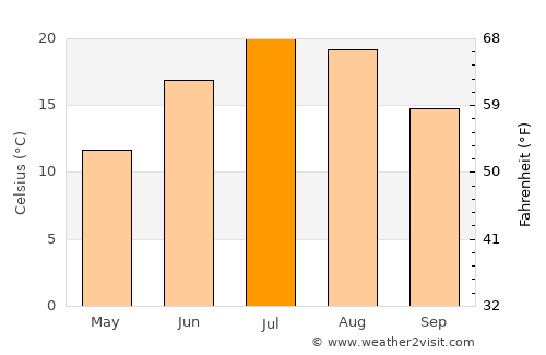 Bar Harbor average temperature in July