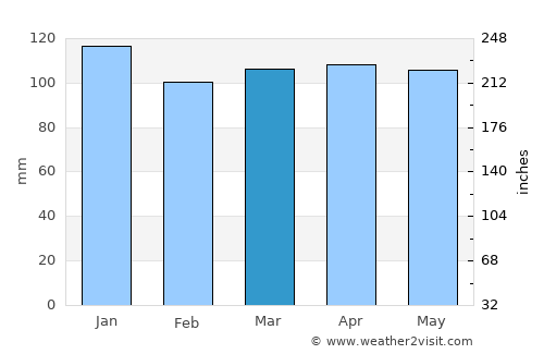 Bar Harbor average rain in March