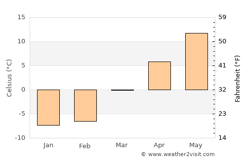 Bar Harbor average temperature in March