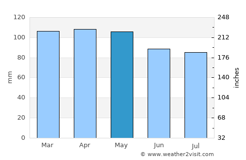 Bar Harbor average rain in May