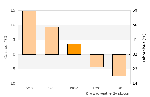 Bar Harbor average temperature in November