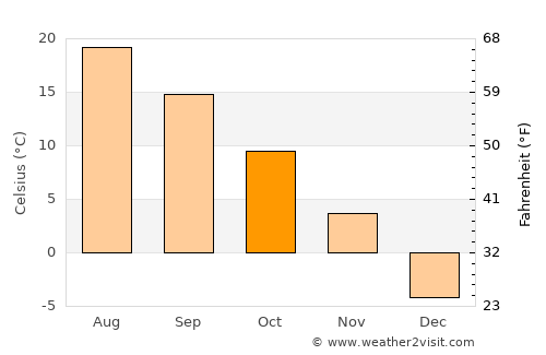 Bar Harbor average temperature in October