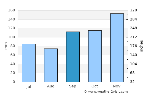 Bar Harbor average rain in September