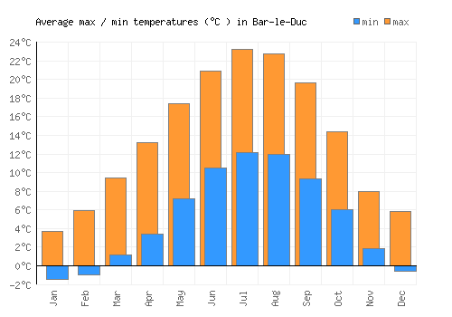 Bar-le-Duc average minimum / maximum temperatures (Celsius)