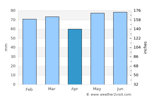 Bar-le-Duc average rain in April