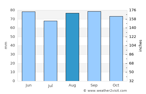Bar-le-Duc average rain in August