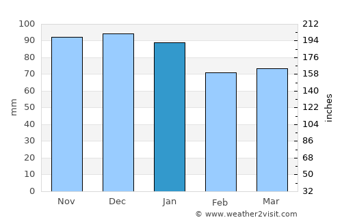 Bar-le-Duc average rain in January