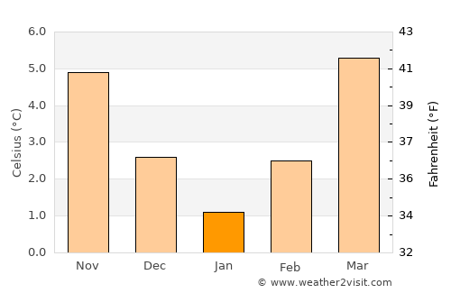 Bar-le-Duc average temperature in January