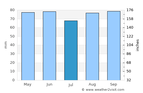 Bar-le-Duc average rain in July