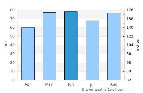 Bar-le-Duc average rain in June