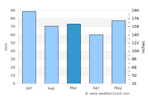 Bar-le-Duc average rain in March
