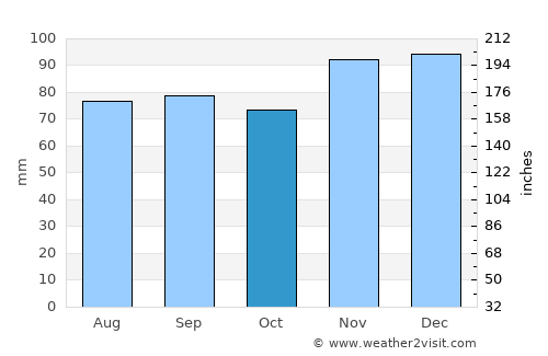 Bar-le-Duc average rain in October