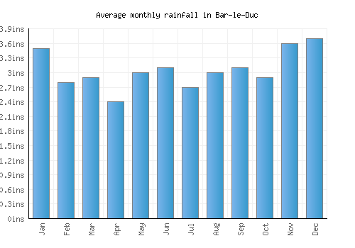 Bar-le-Duc monthly rainfall chart (inches)
