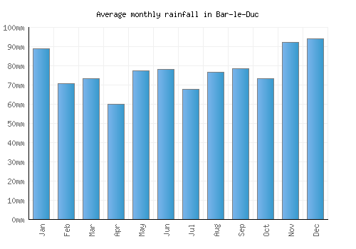 Bar-le-Duc monthly rainfall chart (mm)