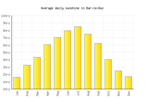 Bar-le-Duc average daily sunshine chart