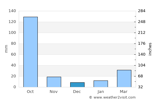 Bara Bazar average rain in December