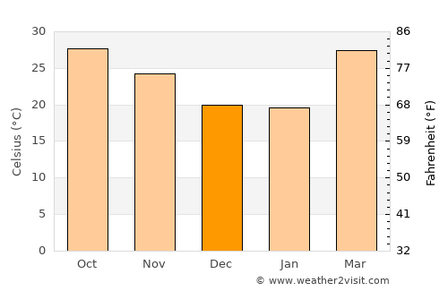 Bara Bazar average temperature in December