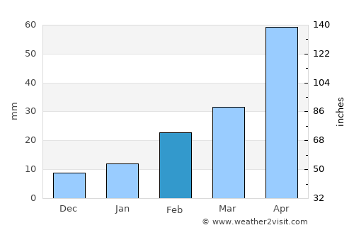 Bara Bazar average rain in February