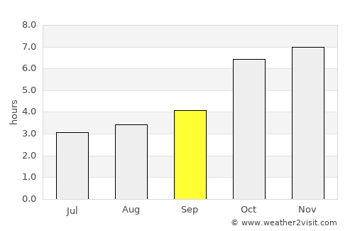 Bara Bazar average rain in September