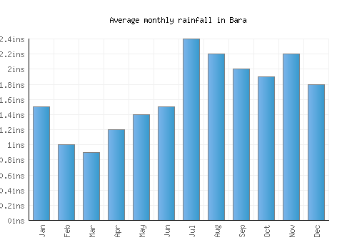Bara monthly rainfall chart (inches)