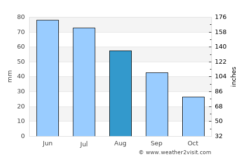 Bâra average rain in August