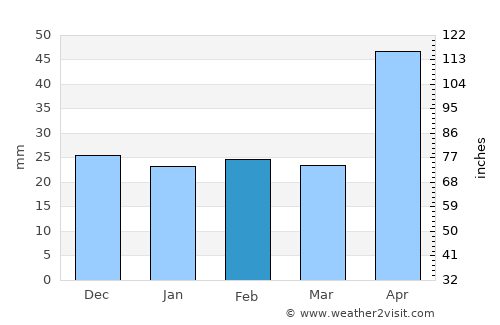 Bâra average rain in February