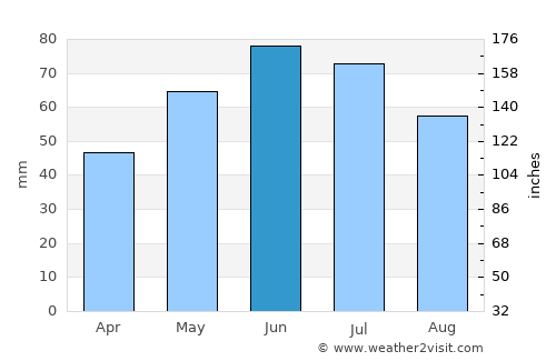 Bâra average rain in June