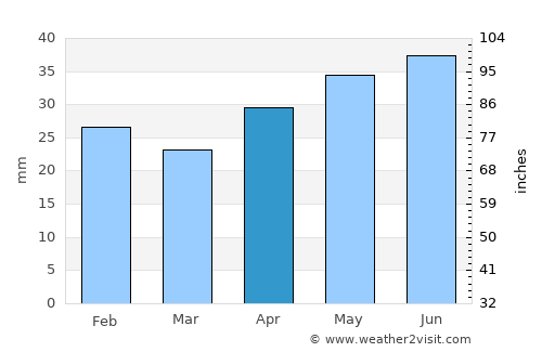 Bara average rain in April