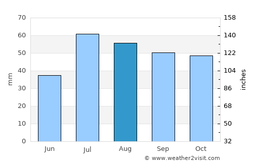 Bara average rain in August