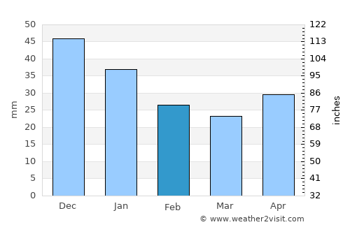 Bara average rain in February